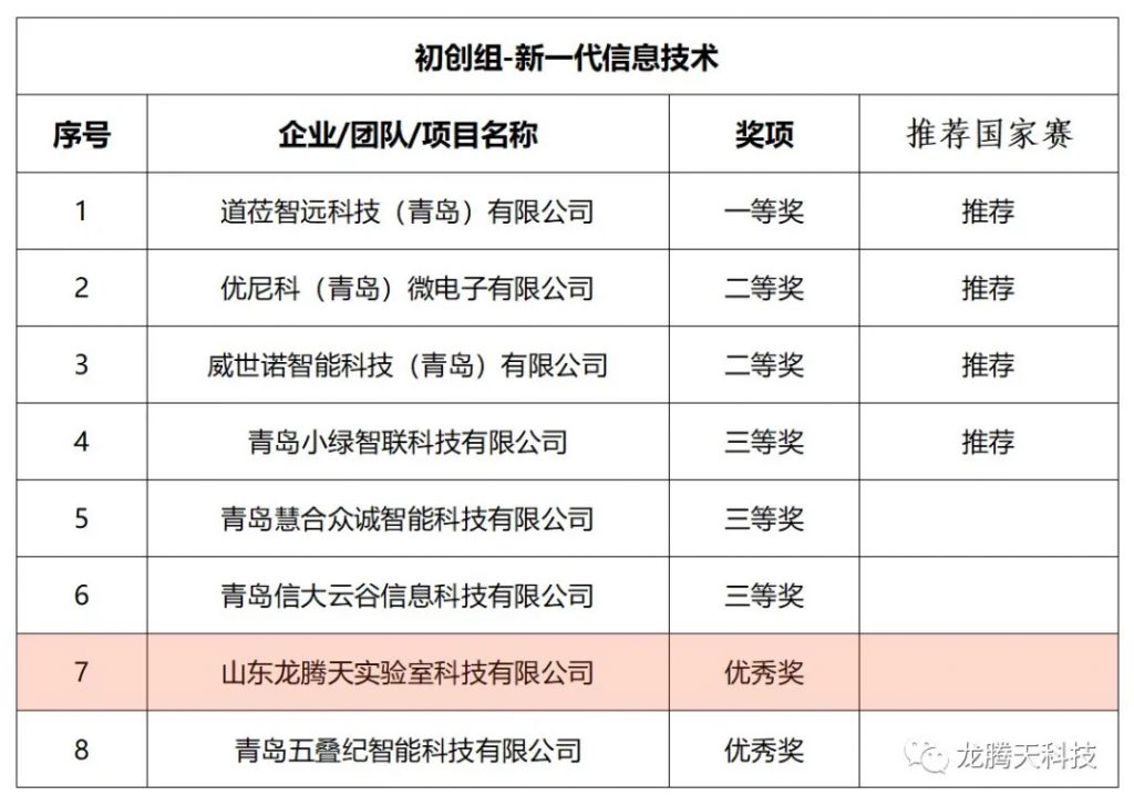 喜报！LTTLAB龙腾天科技在第十届中国创新创业大赛[青岛赛区]暨2021青岛•全球创新创业大赛]中摘得优秀奖！插图1